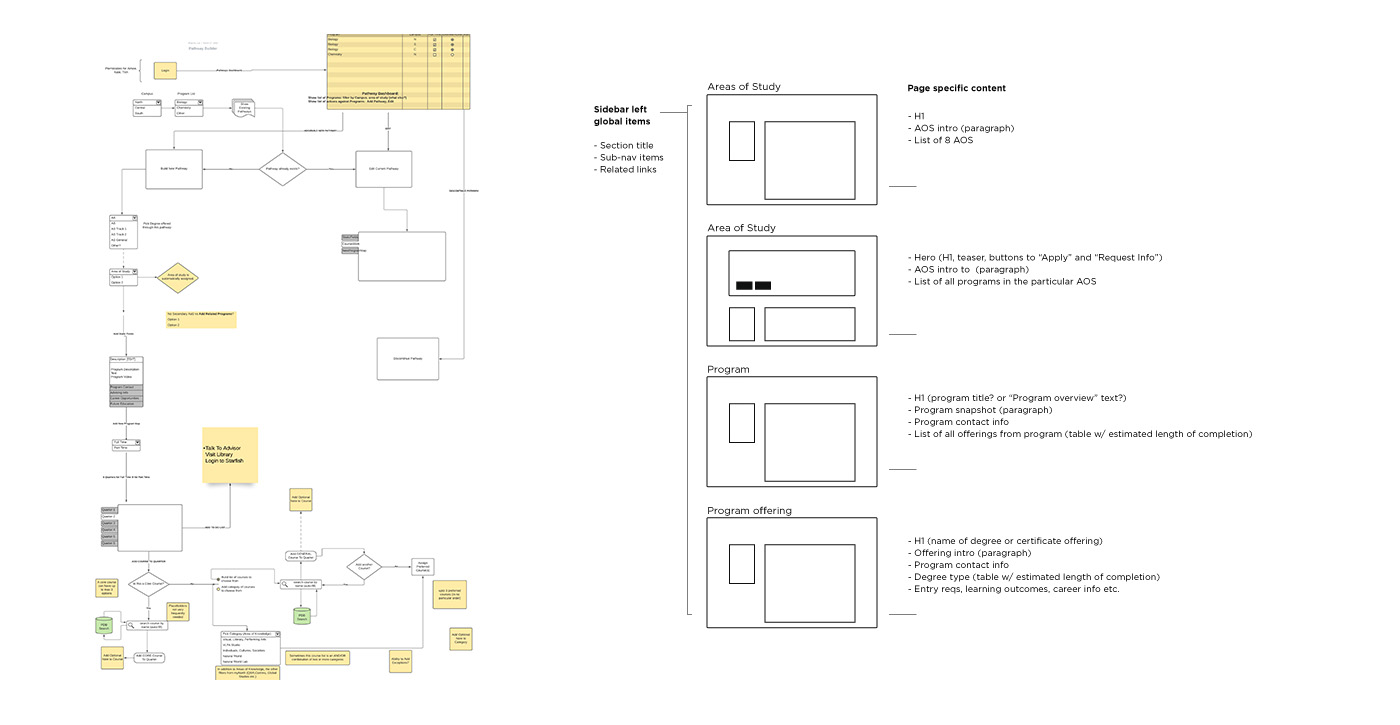 Interaction design and template flow