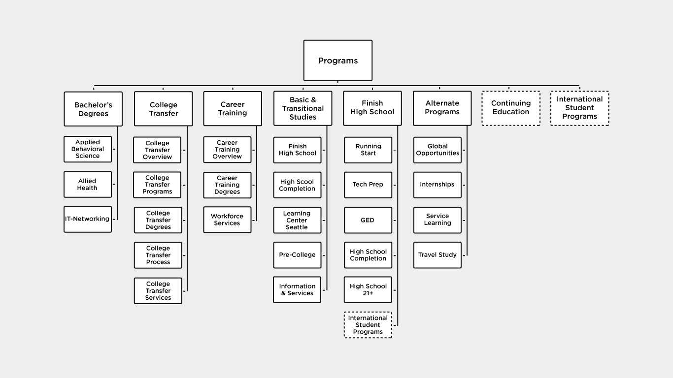 Information Architecture